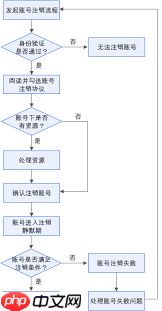如何注銷健康云賬戶