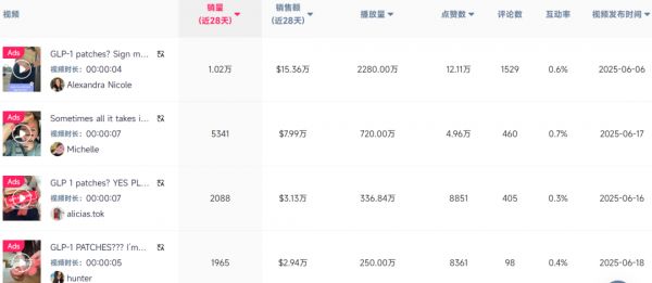 25天狂銷907萬！中國瘦身貼橫掃美國市場 TikTok一條4秒視頻帶貨1萬單