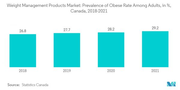 體重管理產(chǎn)品市場(chǎng)：2018-2021 年加拿大成人肥胖率（%）