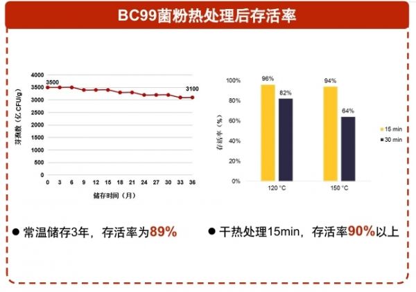 孢子益生菌BC99賦能功能性軟糖 不止于零食