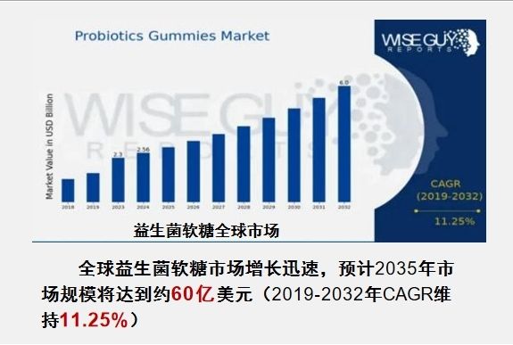 孢子益生菌BC99賦能功能性軟糖 不止于零食