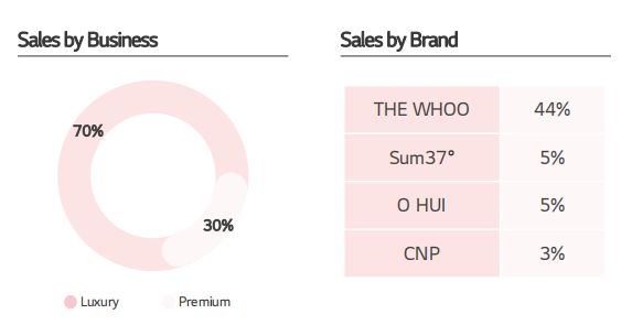 截圖自LG生活健康財(cái)報(bào)