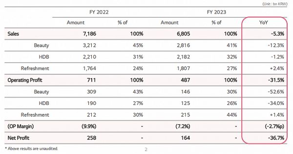截圖自LG生活健康財(cái)報(bào)