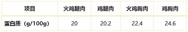 火雞這么貴，真比平時吃的雞更有營養(yǎng)嗎？