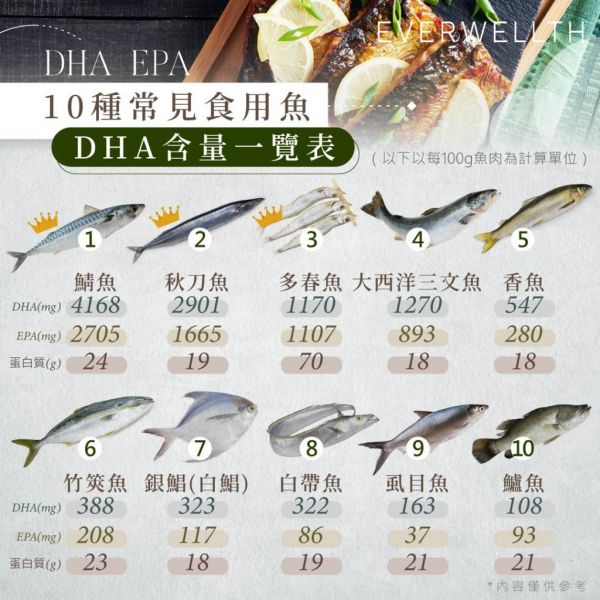 20220609_【infographic+文】攝取DHA不必花大錢！10款Omega-3含量豐富的魚_HK_TW_approved_FB OG.jpg