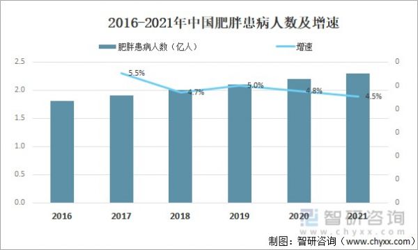 2016-2021年中國肥胖患病人數(shù)及增速