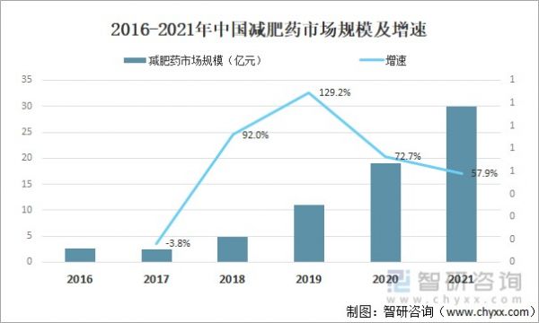 2016-2021年中國減肥藥市場規(guī)模及增速