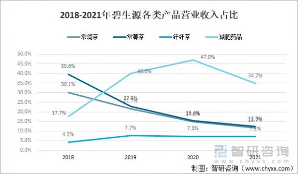 2018-2021年碧生源各類產(chǎn)品營業(yè)收入占比