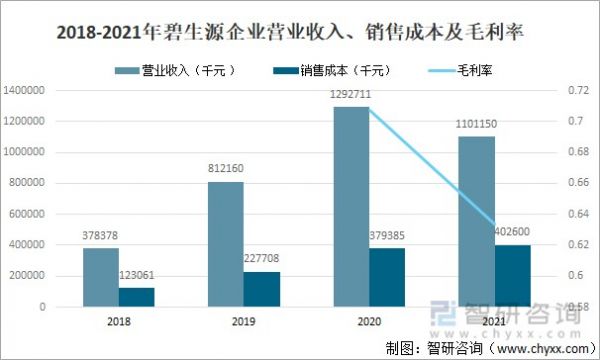 2018-2021年碧生源企業(yè)營業(yè)收入、銷售成本及毛利率