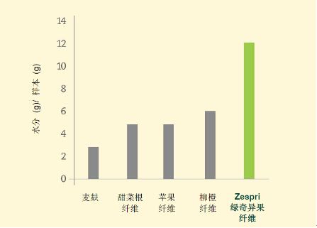 富纖維水果幫助預(yù)防腸道疾病