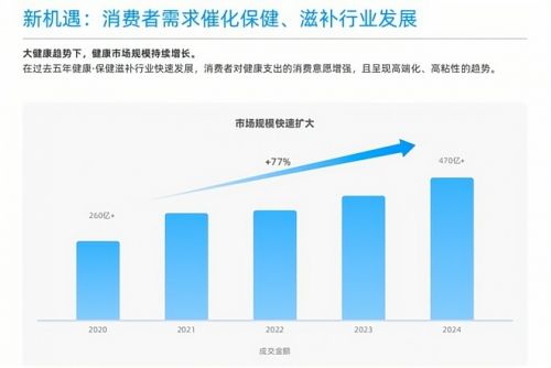 養(yǎng)生趨日常，滋補(bǔ)行業(yè)市場(chǎng)存量預(yù)估470億或還保守？