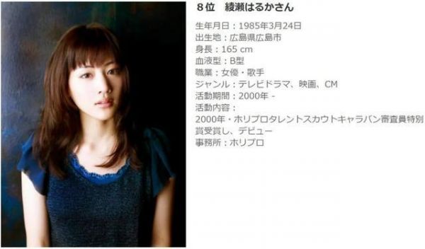 最可愛的十大日本女明星排行榜，新垣結衣只排第四，第一是她