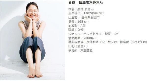 最可愛的十大日本女明星排行榜，新垣結衣只排第四，第一是她