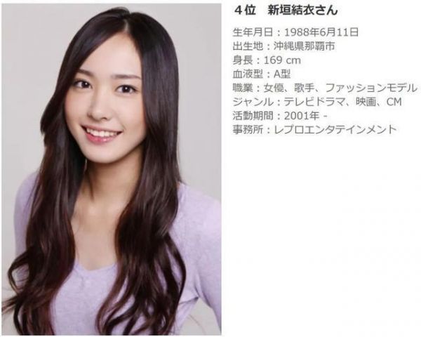 最可愛的十大日本女明星排行榜，新垣結衣只排第四，第一是她