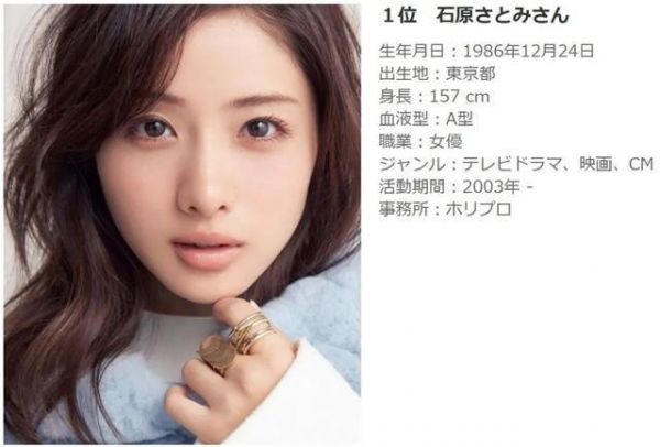 最可愛的十大日本女明星排行榜，新垣結衣只排第四，第一是她
