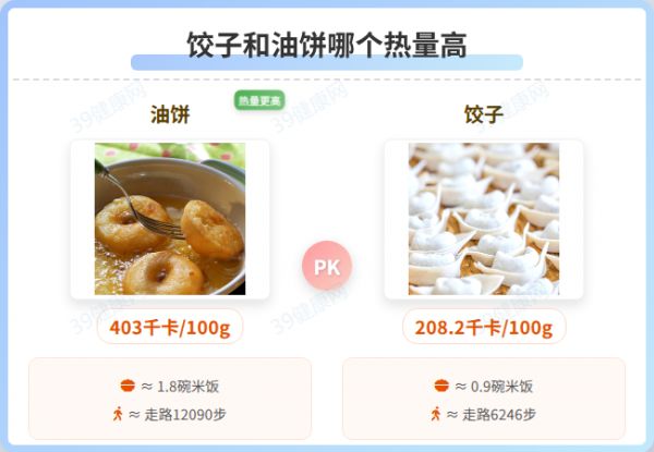 餃子和油餅?zāi)膫€(gè)熱量高