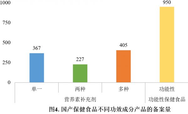 保健食品,保健食品,备案,数据分析