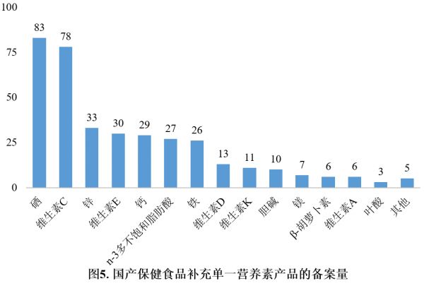 保健食品,保健食品,备案,数据分析