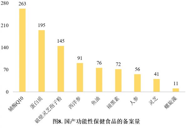 保健食品,保健食品,备案,数据分析