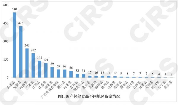 保健食品,备案情况,分析,数据分析