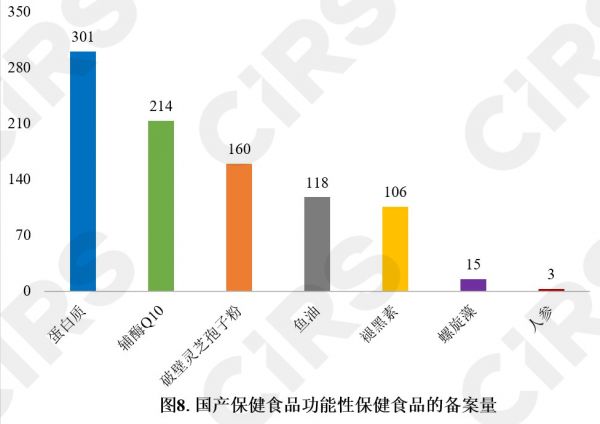 保健食品,备案情况,分析,数据分析