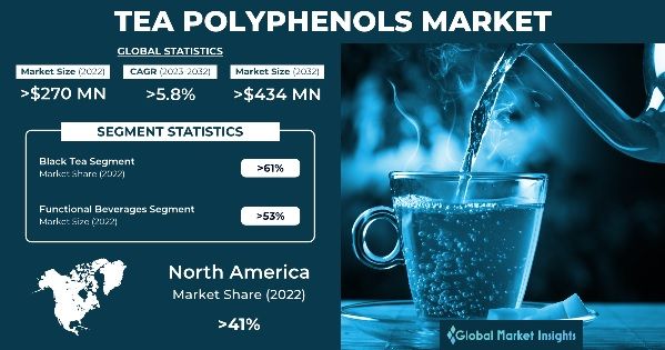 Tea Polyphenols Market