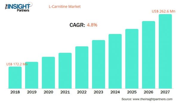 l-carnitine-market-cagr