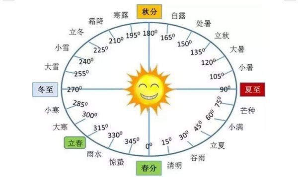 吃春菜、立蛋……關(guān)于春分的知識(shí)你知道多少？