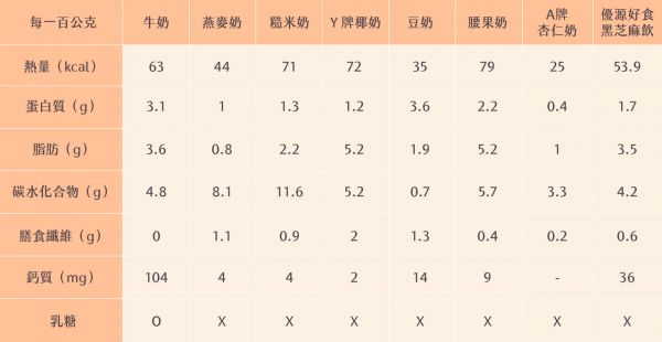 7種植物奶與牛奶的營養素比較