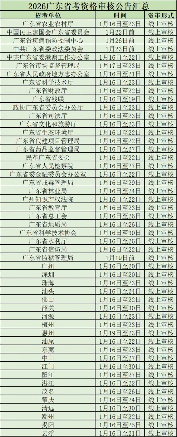 广东省考面试专业能力_2026广东省考阳西县卫生健康局资格审核时间、资审材料公告