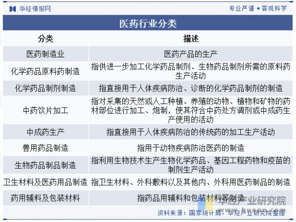 医药行业是我国国民经济的重要组成部分，是传统产业和现代产业的结合。广义的医药行业分为医药工业、医药商业和医疗服务业三大组成部分，其中医药工业包括化学制药工业（包括化学原料药业和化学制剂业）、中成药工业、中药饮片工业、生物制药工业、医用材料及医疗用品制造工业、医疗器械工业、制药机械工业等八个子行业。从狭义上看，医药行业仅包括医药产品的生产环节，即医药制造业，下面包含8个子行业，具体如下表：