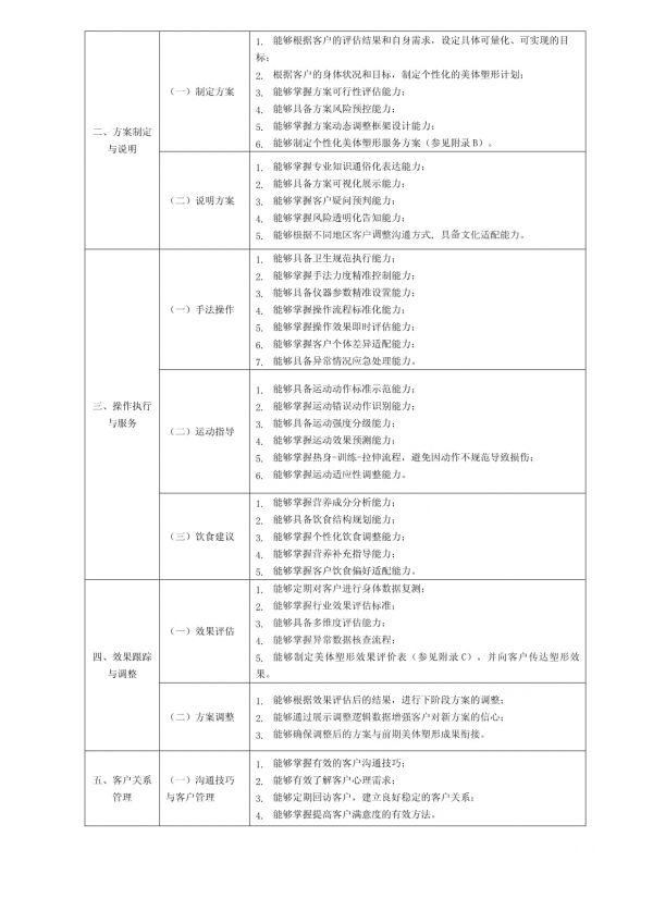 美體塑形師技能規(guī)范_第4頁