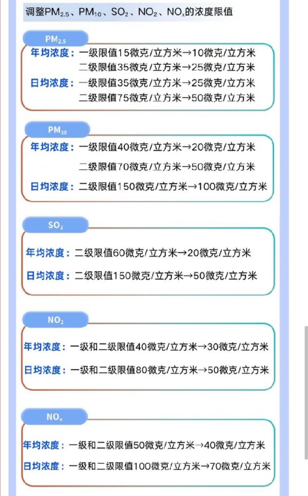 新版《標準》調(diào)整了PM2.5等污染物的濃度限制。圖/生態(tài)環(huán)境部微信公眾號
