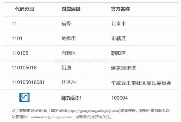 行政区划代码110105018081详情解析