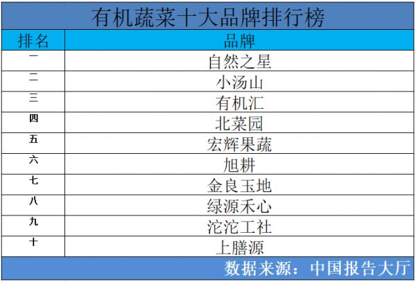 有机蔬菜十大品牌排行榜