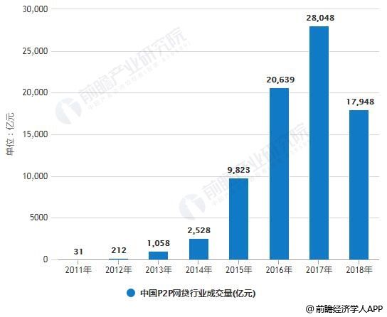 2011-2018年中国P2P网贷行业成交量统计情况