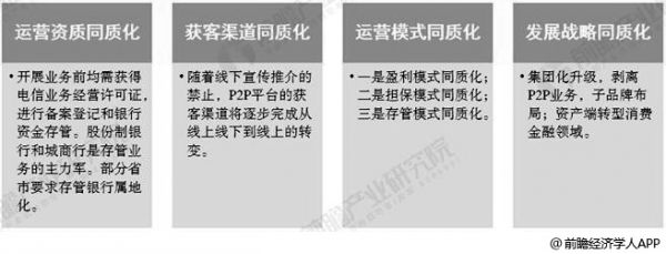 中国网络借贷行业同质化趋势分析情况