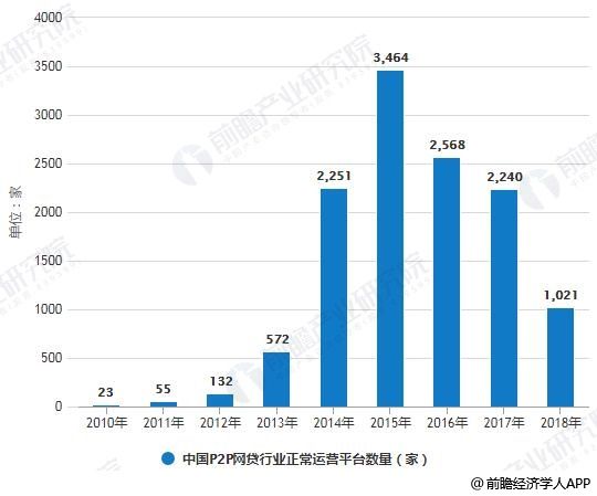2010-2018年中国P2P网贷行业正常运营平台数量统计情况