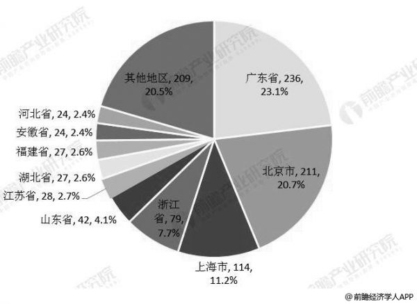 2018年中国各省市P2P网贷行业正常运营平台数量分布情况