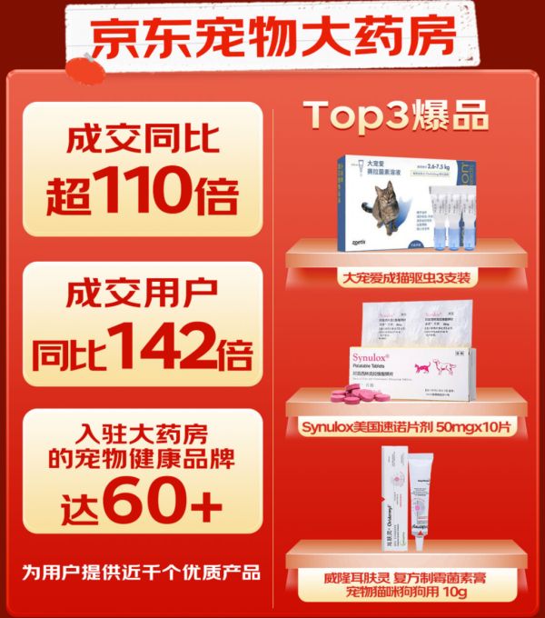同比增長(zhǎng)超110倍，京東寵物健康披露618最新數(shù)據(jù)