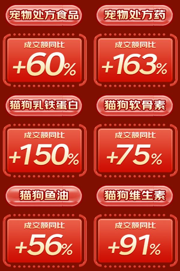 同比增長(zhǎng)超110倍，京東寵物健康披露618最新數(shù)據(jù)