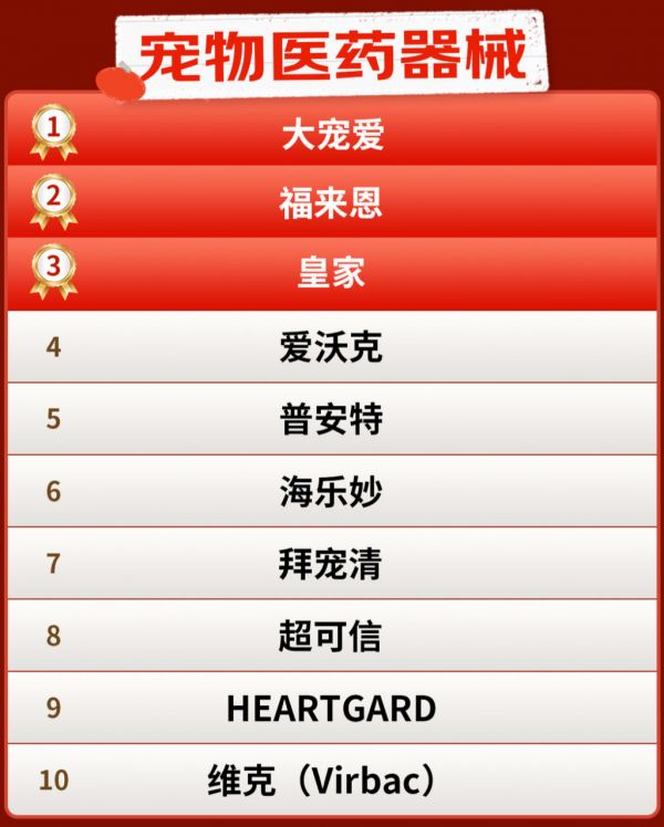 同比增長(zhǎng)超110倍，京東寵物健康披露618最新數(shù)據(jù)