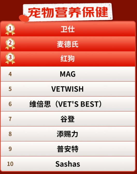 同比增長(zhǎng)超110倍，京東寵物健康披露618最新數(shù)據(jù)