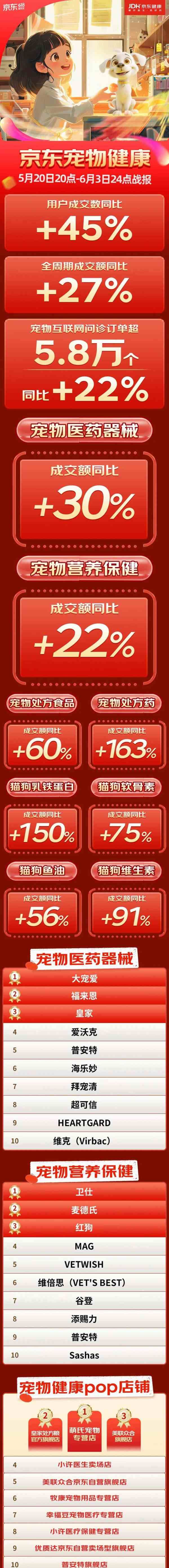 同比增長(zhǎng)超110倍，京東寵物健康披露618最新數(shù)據(jù)