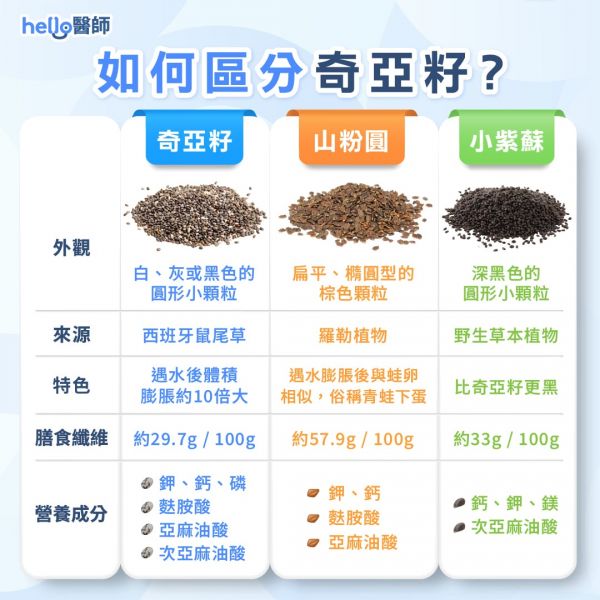 奇亞籽功效？怎麼泡？哪裡買？奇亞籽吃法、好處懶人包一次看