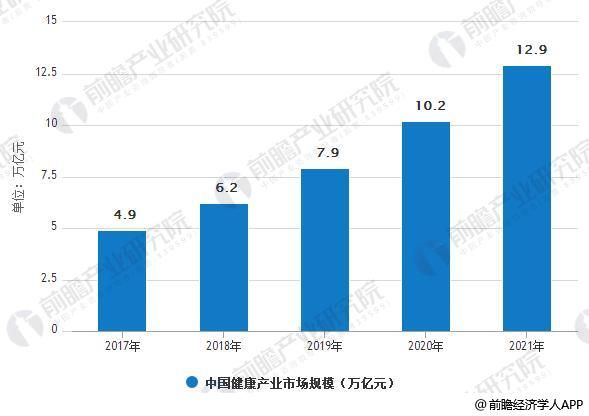 20417-2021年中国健康产业市场规模预测情况