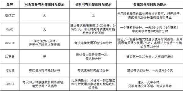 6款产品在销售网页宣传、说明书对使用时长的说明，以及客服对使用时长的回复。