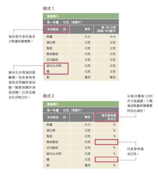 超商族減重飲食學會看營養成分表