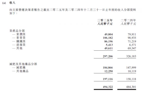 图源：碧生源2025全年业绩公告