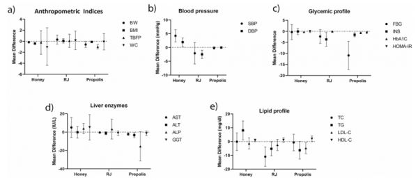图:蜂蜜、蜂王浆和蜂胶对心血管代谢生物标志物影响的成对分析